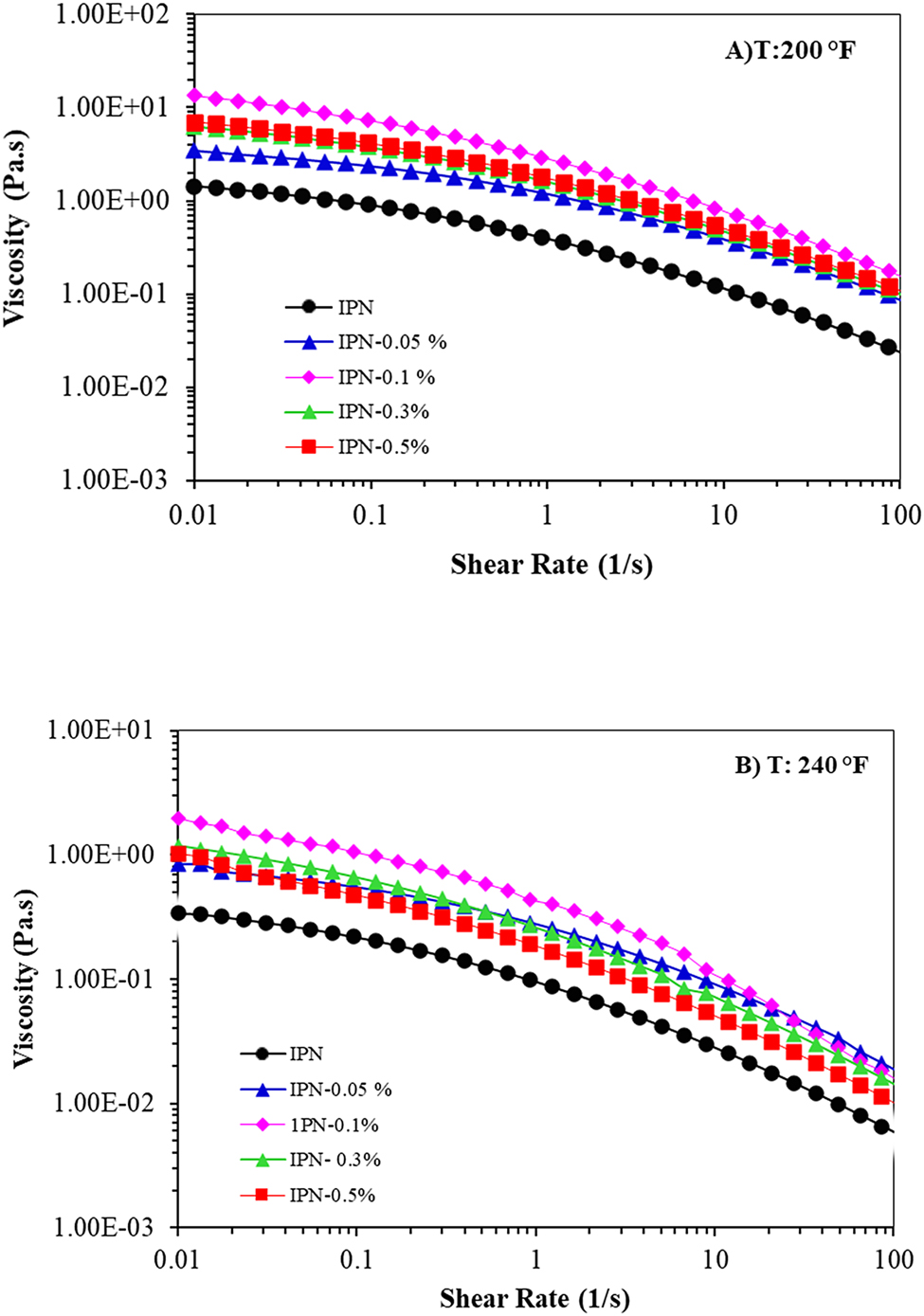 Figure 10: 
Viscosity vs. shear rate of IPN nanocomposite hydrogels after aging at (A) 200 °F and (B) 240 °F.
