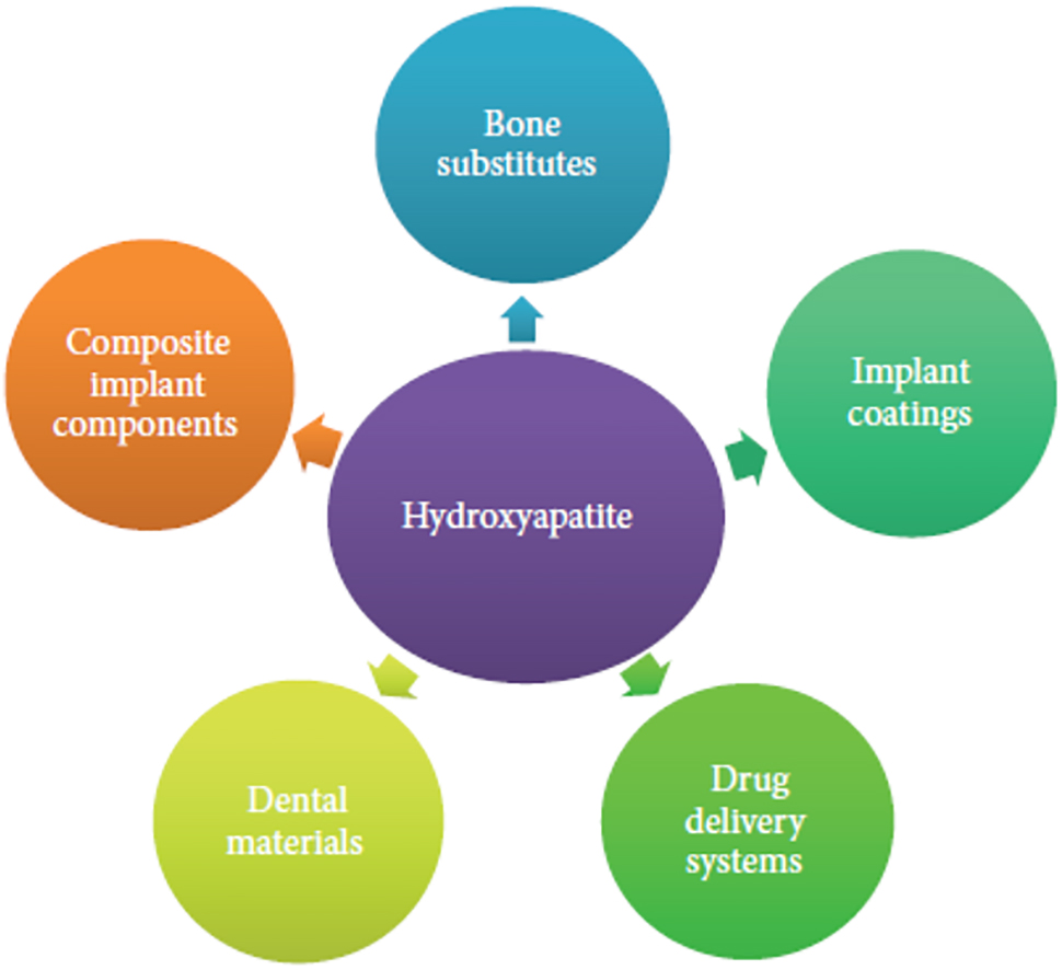 Figure 1: 
Schematics of various applications of hydroxyapatite.
