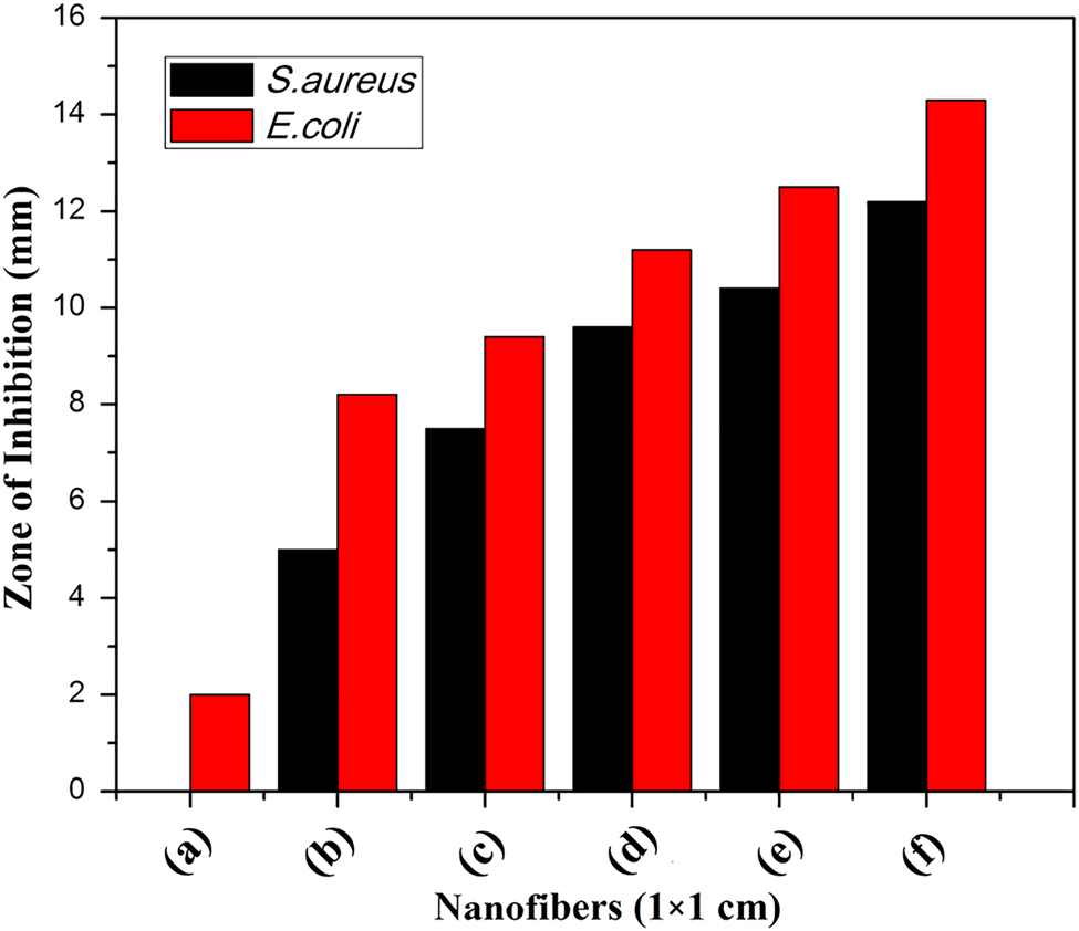 Figure 5: 
Graph showing the zone of inhibition for (a) pure PVA nanofiber, (b) 1 wt% Ag-HAp-PVA, (c) 2 wt% Ag-HAp-PVA, (d) 3 wt% Ag-HAp-PVA, (e) 4 wt% Ag-HAp-PVA, (f) 5 wt% Ag-HAp-PVA.
