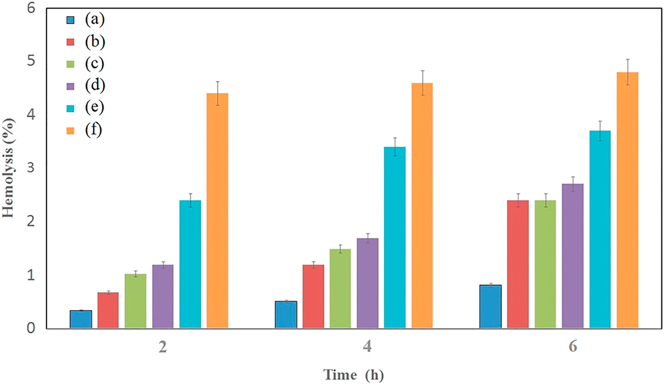 Figure 6: 
Graph for the in vitro hemolytic assay of (a) pure PVA nanofiber, (b) 1 wt% Ag-HAp-PVA, (c) 2 wt% Ag-HAp-PVA, (d) 3 wt% Ag-HAp-PVA, (e) 4 wt% Ag-HAp-PVA, (f) 5 wt% Ag-HAp-PVA.
