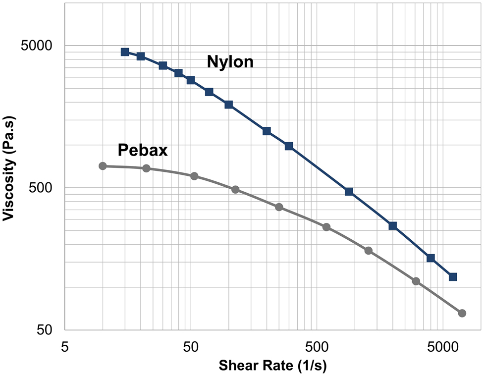 Figure 1: 
Viscosity curve for nylon and Pebax at 230 °C.
