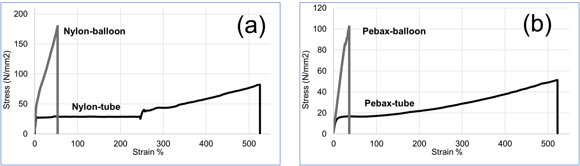 Figure 3: 
Stress–strain curve for tube and balloon.
