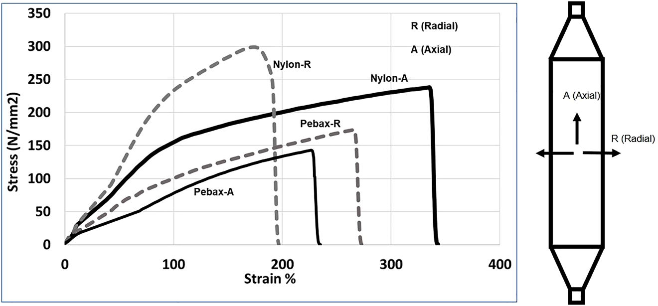 Figure 4: 
Stress–strain curve in axial and radial directions.
