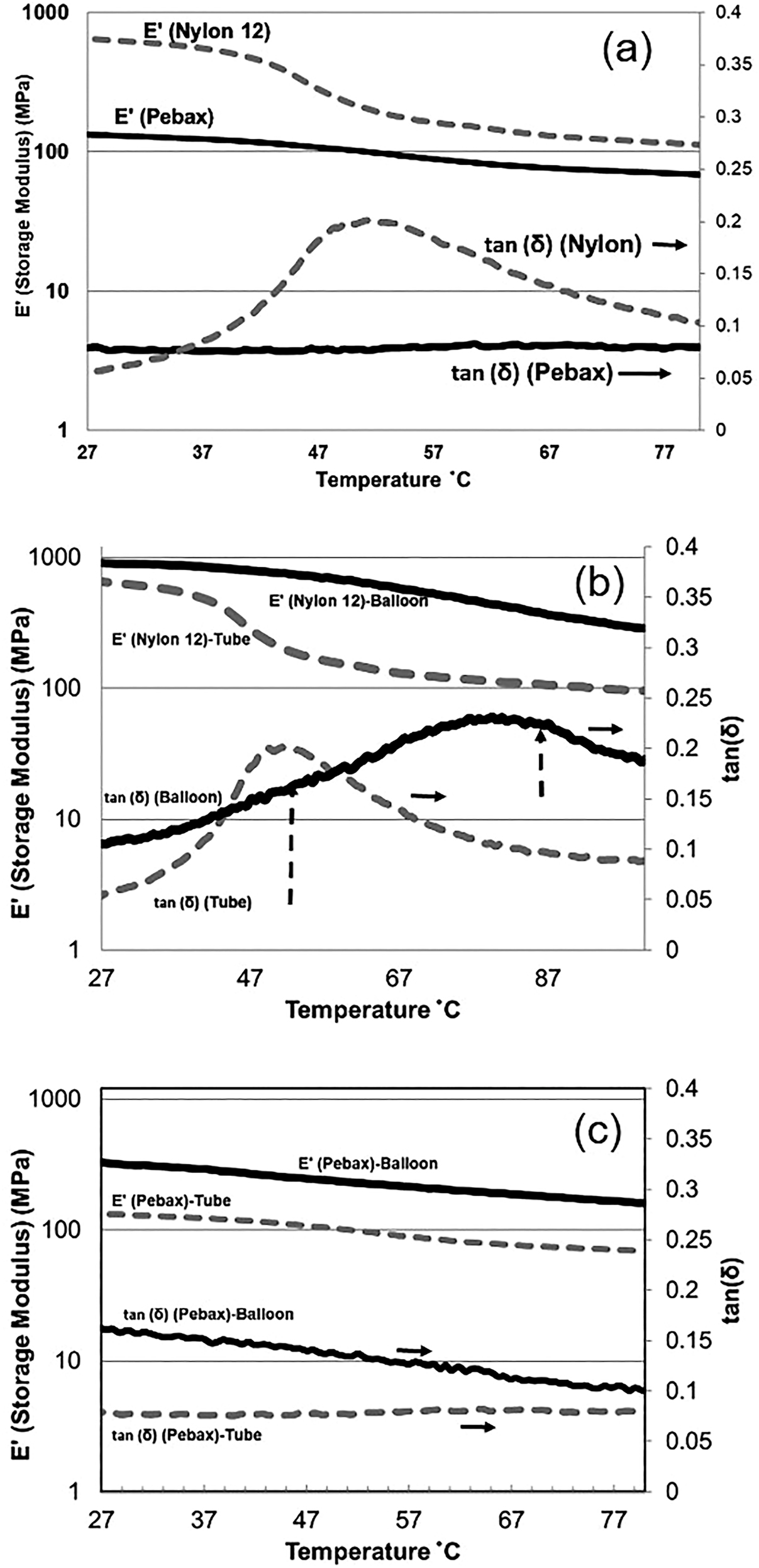 Figure 5: 
DMA results: (a) tubes, (b) nylon tube/balloon, and (c) Pebax tube/balloon.

