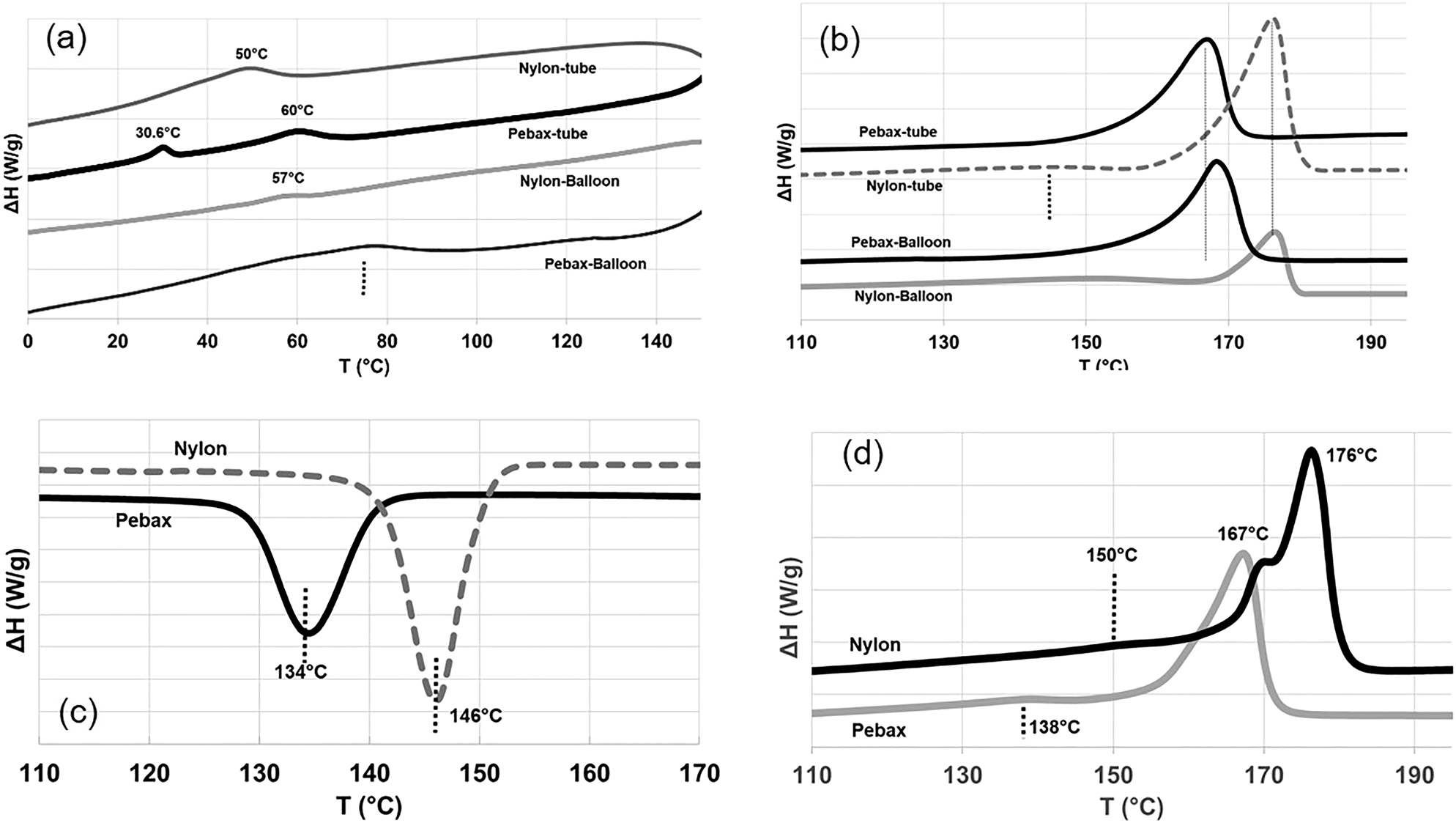 Figure 6: 
DSC results: (a) first heat (low temperature range), (b) first heat (melting temperature range), (c) crystallization temperature range, and (d) second heat melting temperature range.
