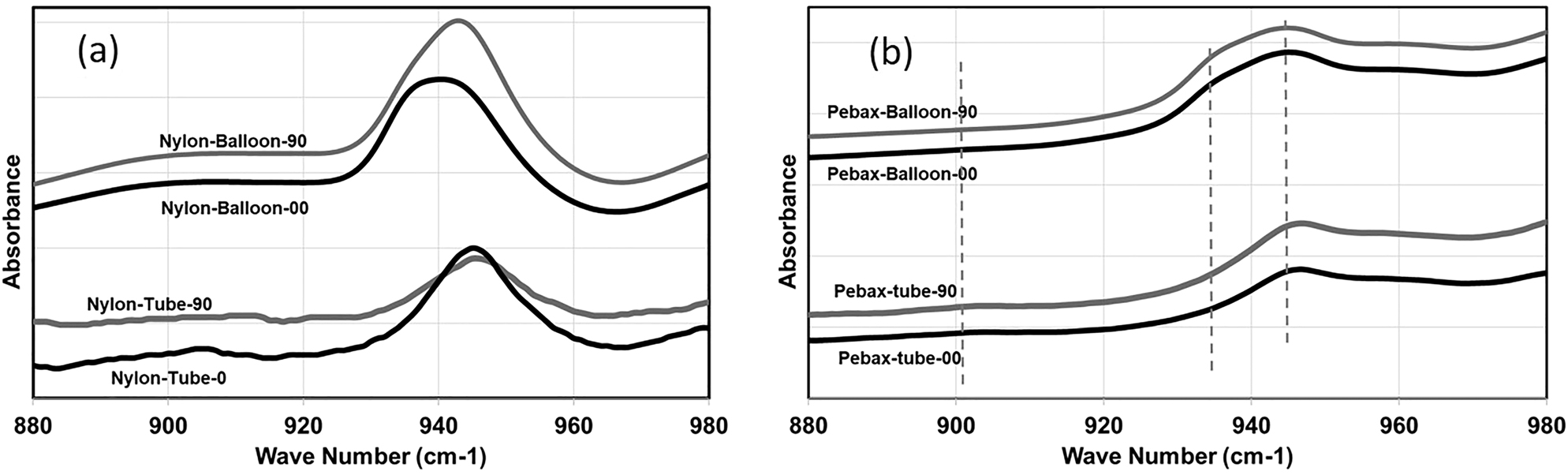 Figure 7: 
FTIR spectrum of tubes and balloons: nylon 12 (a) and Pebax (b).
