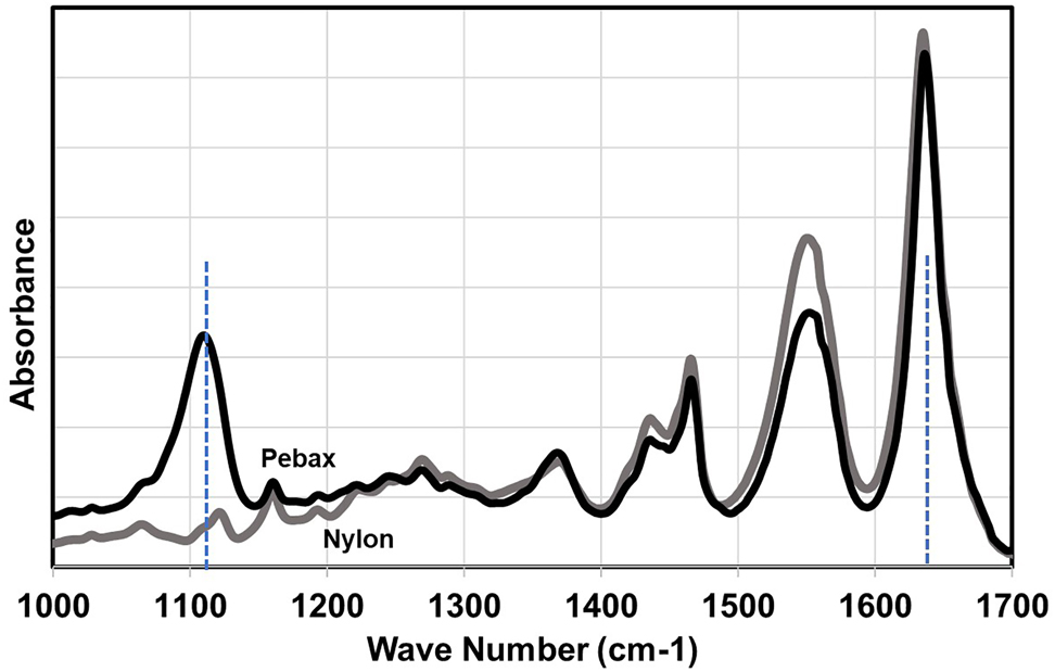 Figure 8: 
FTIR spectrum of nylon 12 versus Pebax.
