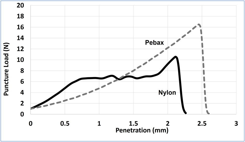 Figure 9: 
Puncture test for nylon and Pebax balloon.
