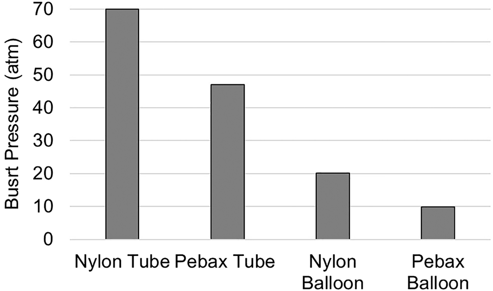 Figure 10: 
Burst pressure of nylon and Pebax tube and balloons.
