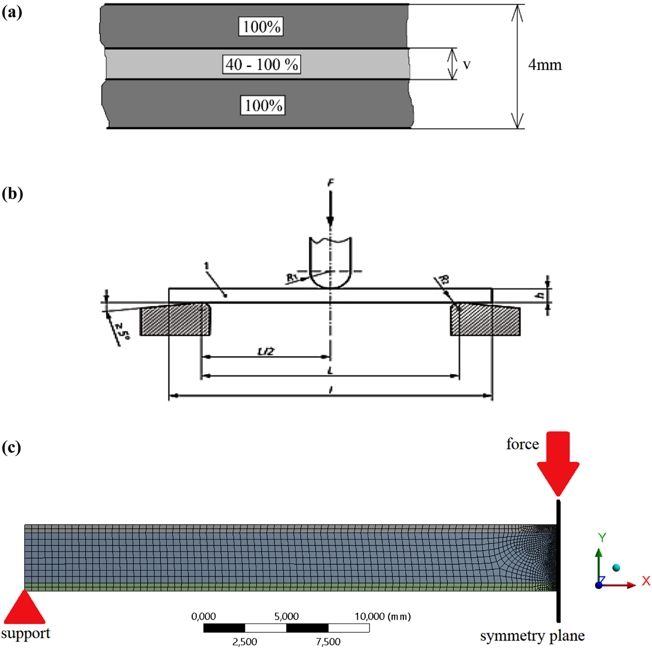 Figure 2: 
(a) Illustration of the sandwich specimen’s structure, (b) test method of ISO 178 bending standard, (c) the mesh of finite element model.
