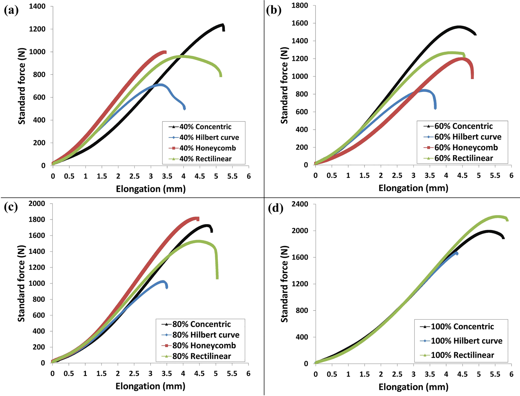 Figure 3: 
Tensile test curves (force vs. elongation) for all examined patterns and filling ratios.
