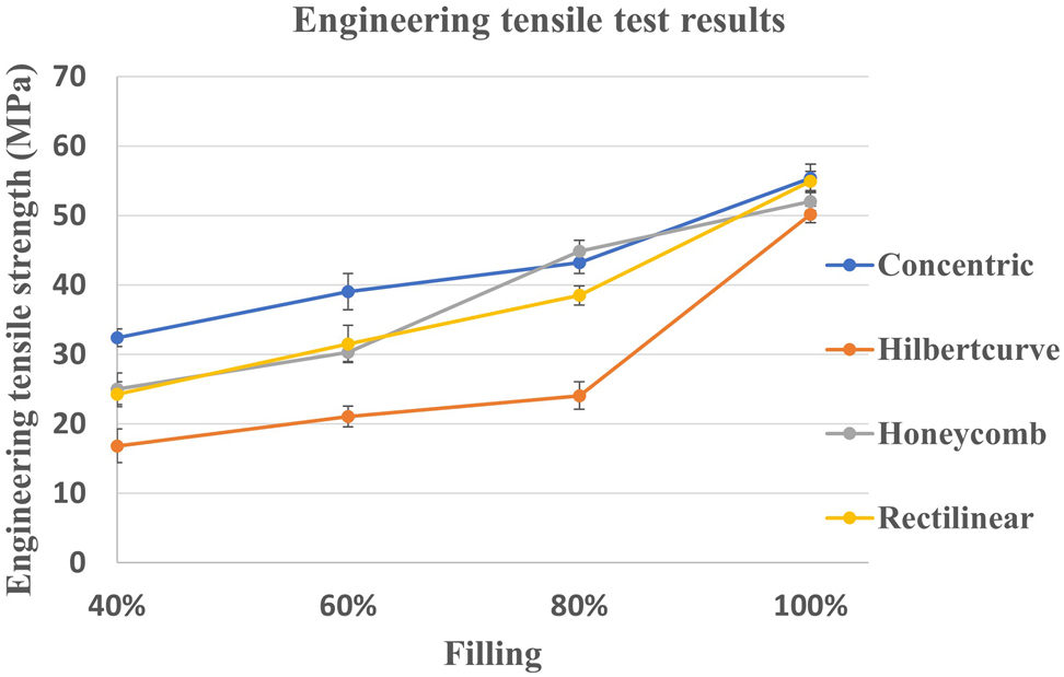 Figure 4: 
Engineering tensile strength results against the filling density.
