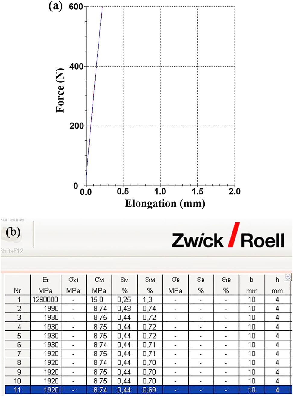 Figure 5: 
(a) Elastic zone during the modulus of elasticity test, (b) screenshot taken from the testing machine software for Young’s modulus (E
t
 column) measurements of concentric pattern specimen at 40% density.
