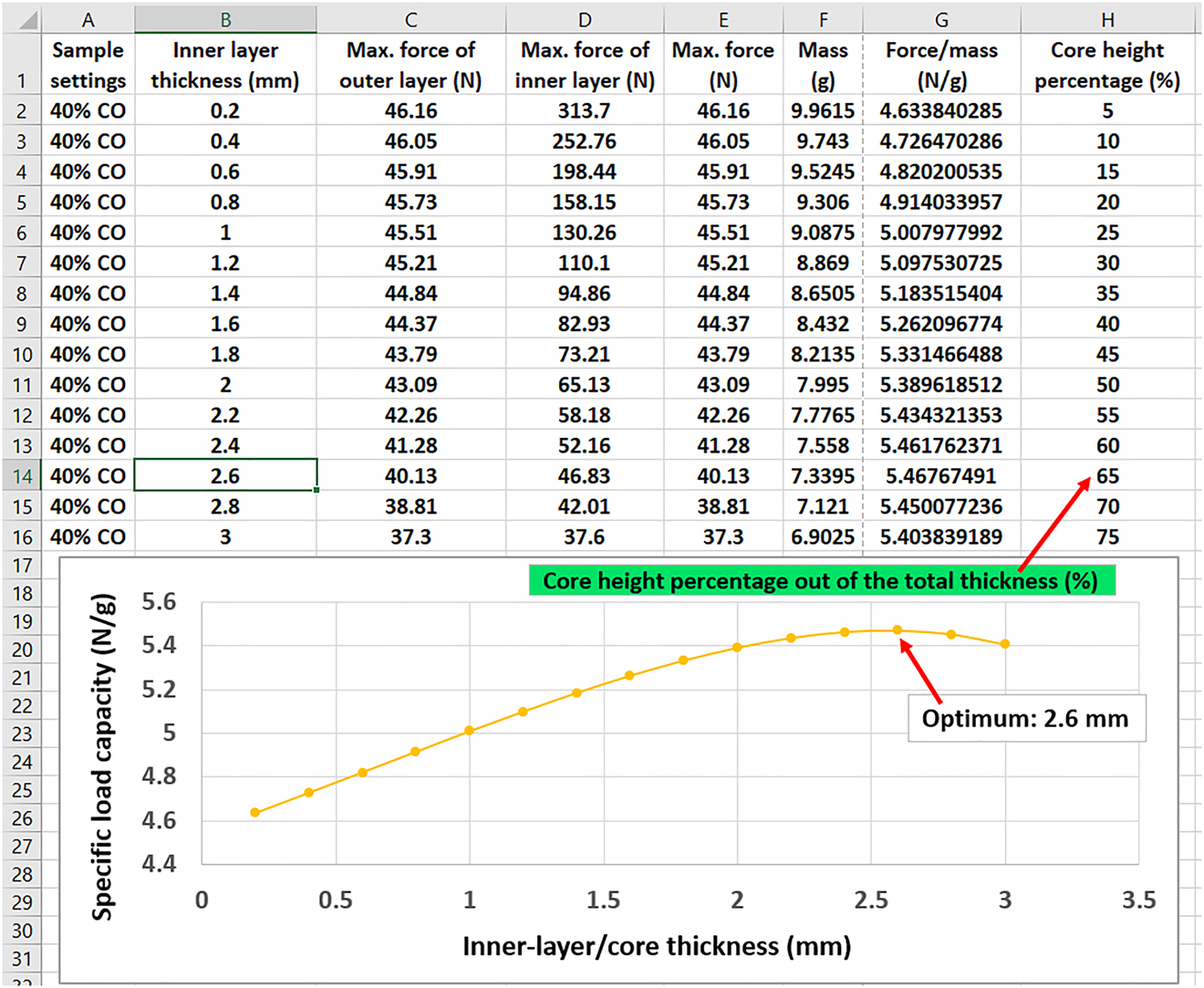 Figure 7: 
Evaluation of data obtained for determining the optimum specific load capacity (the specimen is 40% concentric).
