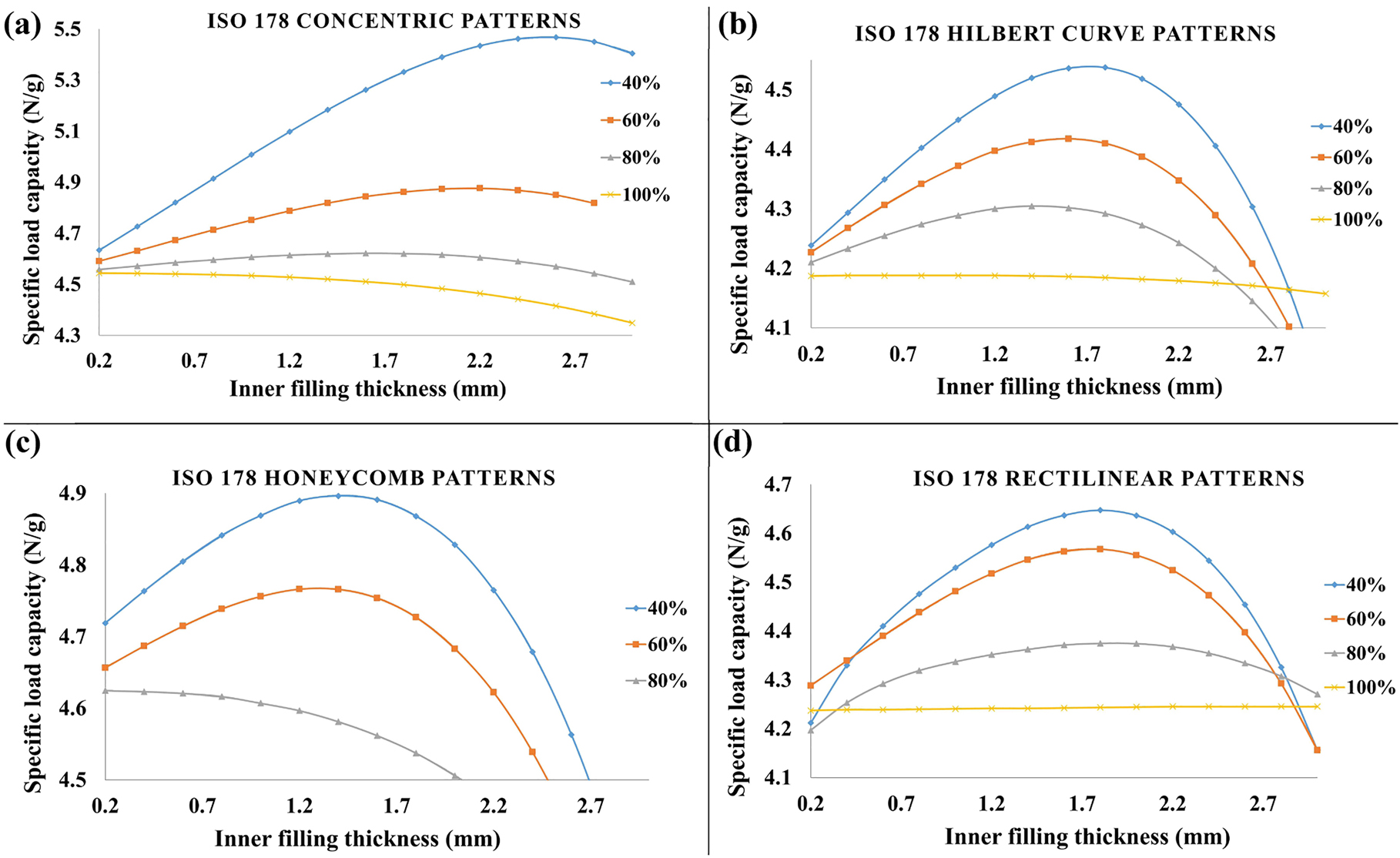 Figure 8: 
The curves of developing the specific load capacity in front of the inner layer thickness under various filling densities at (a) concentric pattern, (b) Hilbert curve pattern, (c) honeycomb pattern, and (d) rectilinear pattern.
