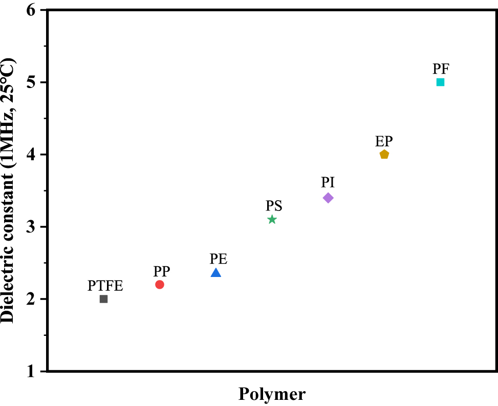Figure 1: 
Dielectric properties of polymer materials [15].
