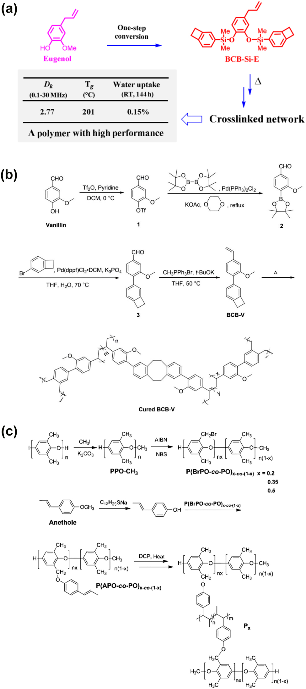 Figure 7: 
(a) Synthesis diagram of new polysiloxane with dielectric properties, (b) synthesis process of BCB-V and (c) synthesis process of PPO.
