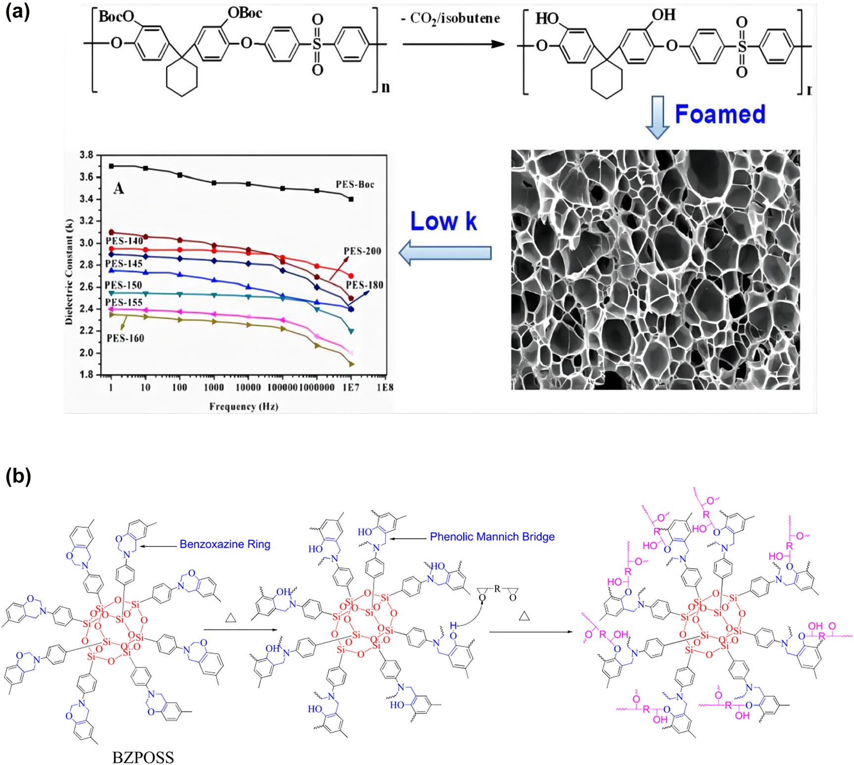 Figure 9: 
(a) Foaming process and dielectric constant of PES and (b) synthesis process of BZPOSS.
