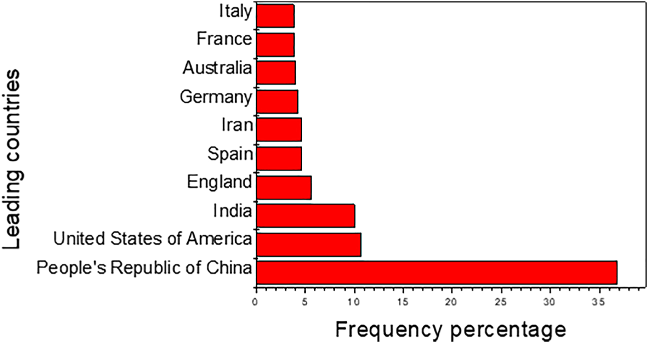 Figure 2:
Top ten leading countries active on research based on PCMs as sustainable energy storage materials (2015–2021).