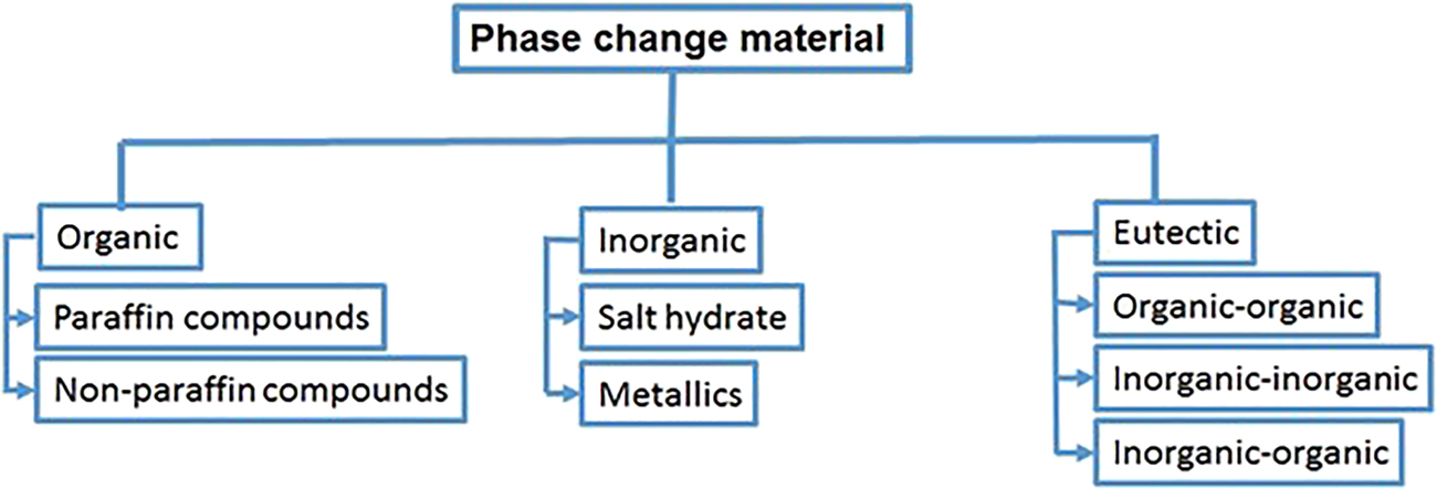 Figure 4:
Classification of phase change materials.