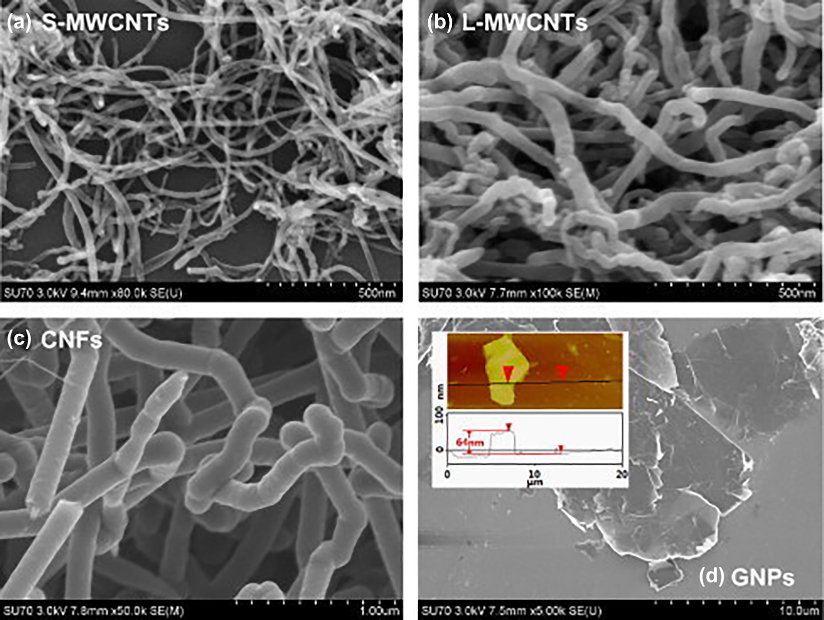 Figure 7: 
SEM images of the raw (a) S-MWCNTs, (b) L-MWCNTs, (c) CNFs, and (d) GNPs with different sizes and shapes. (d) Insert showing an individual GNP sheet and its thickness [30]. Copyright Elsevier.
