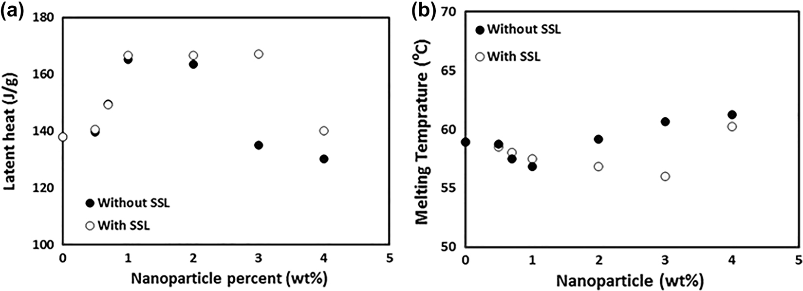 Figure 10: 
(a) Latent heat and (b) melting temperature changes for TiO2/paraffin composites, composed different TiO2 nanoparticles loadings with (and without) SSL [69]. Copyright Elsevier.
