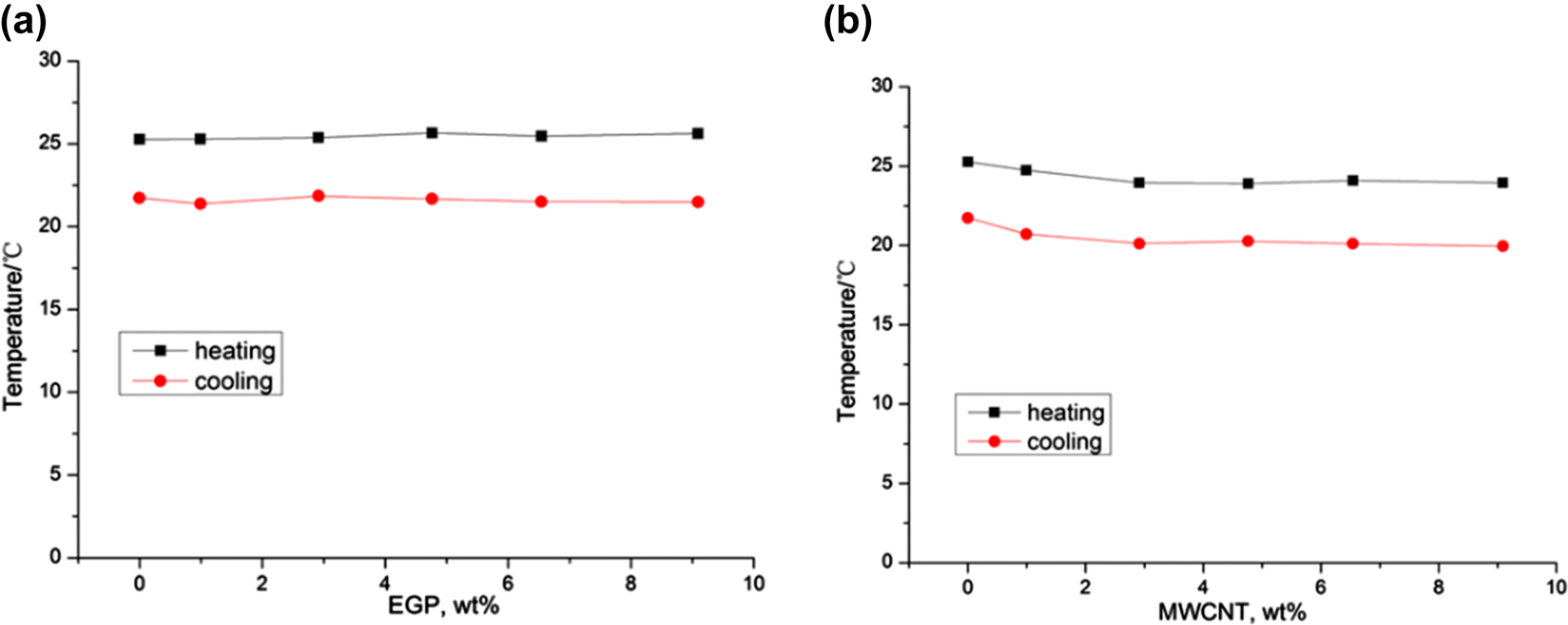 Figure 11: 
Melting and crystallization temperatures for SSPCM-filled with different concentrations of (a) expanded graphite plate (EGP) or (b) MWCNT [70]. MDPI (open access).
