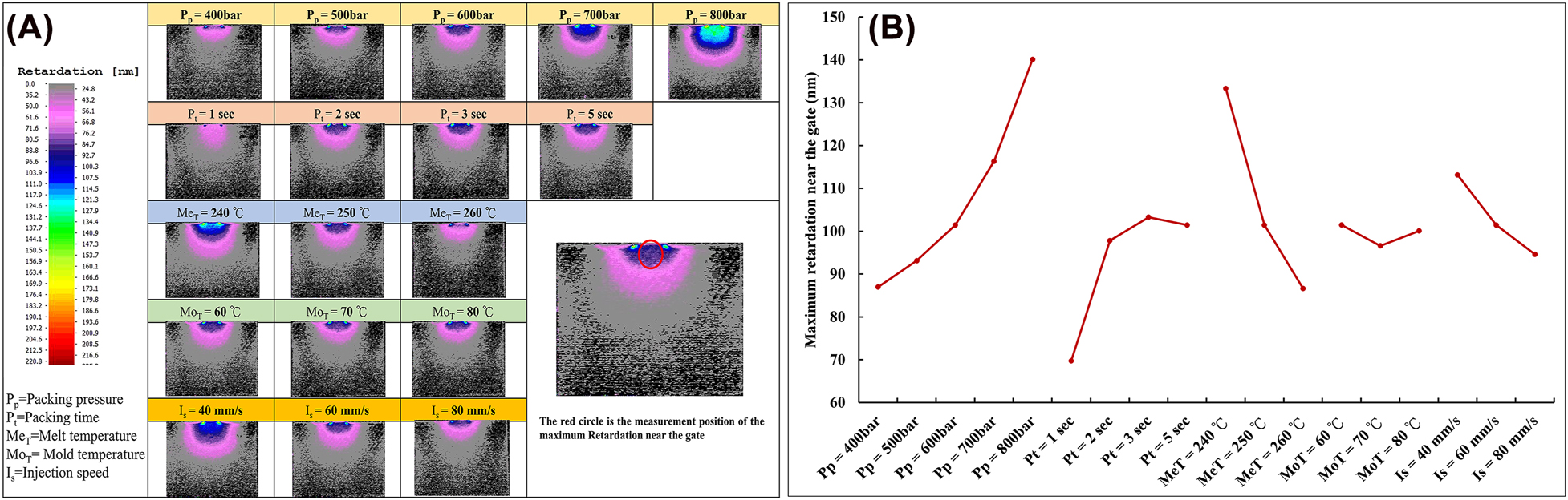 Figure 4: 
Effects of the process parameters on the (A) retardation distribution and (B) residual stress near the gate.
