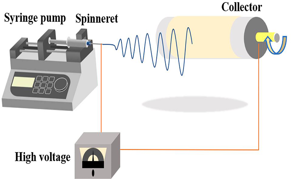 Figure 1: 
Basic electrospinning apparatus [27]; reprinted with permission.
