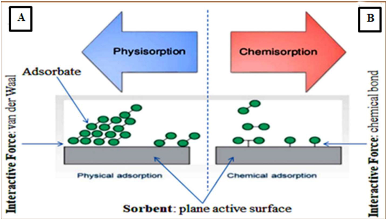 Figure 1: 
Adsorption mechanisms, (A) physisorption and (B) chemisorption [47].
