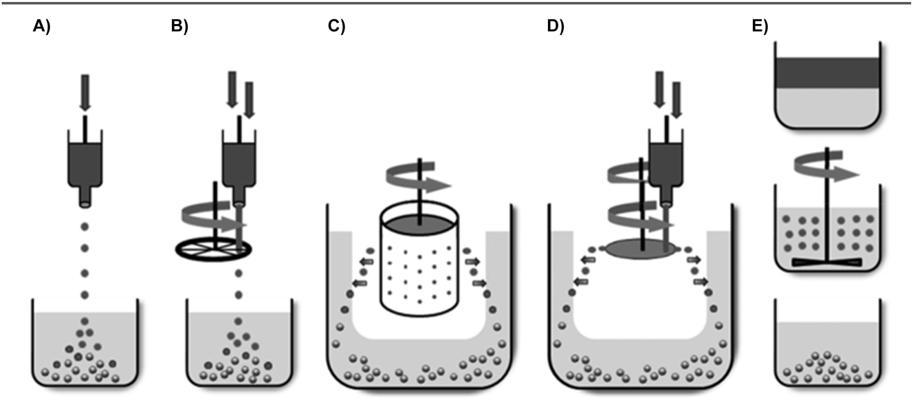 Figure 8: 
Schematic illustrations of various methods for producing cellulose beads: (A) dropping, (B) jet cutting, (C) spinning disc atomization, (D) spinning drop atomization and (E) dispersion [193].
