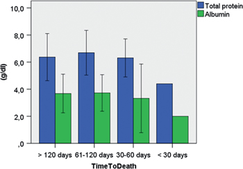 Figure 2: Total serum protein and serum albumin in 87 peritoneal metastasis patients, grouped according to their survival time.