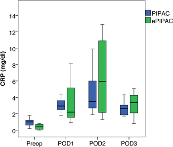 Figure 4: A significant postoperative inflammatory response syndrome was documented by an increase in C-reactive protein (CRP) culminating on postoperative day 2.