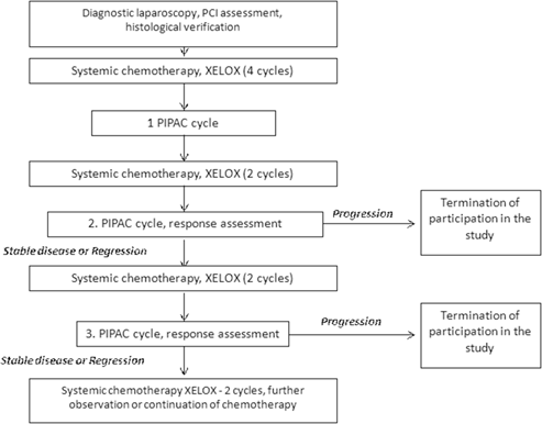 Figure 1: Flow diagram of the study.
