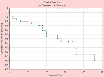 Figure 3: Overall survival of 31 consecutive patients treated with pressurized intraperitoneal aerosol chemotherapy (PIPAC) with low-dose cisplatin and doxorubicin combined with systemic XELOX therapy.