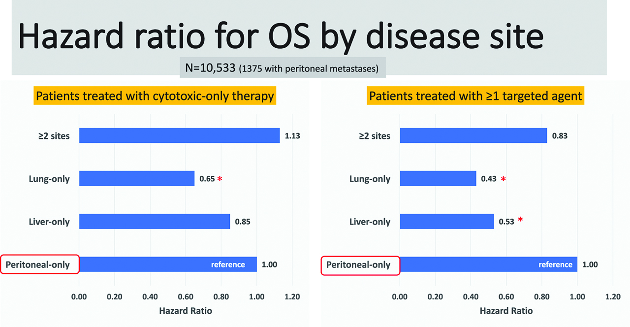 Figure 5: Hazard ratios for overall survival by site of metastases in cytotoxic-only therapy (left panel) and combined therapy including at least one targeted agent (right panel). *Denotes statistical significance at least p<0.05. Data from [10].