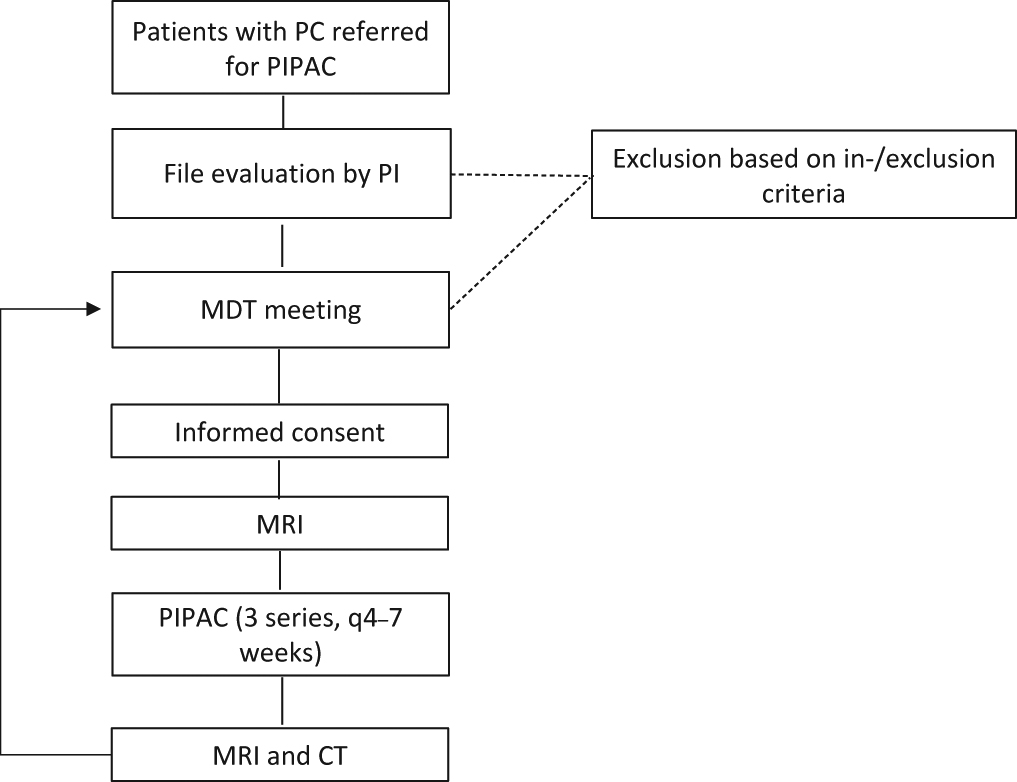 Figure 1: Patient flow chart.