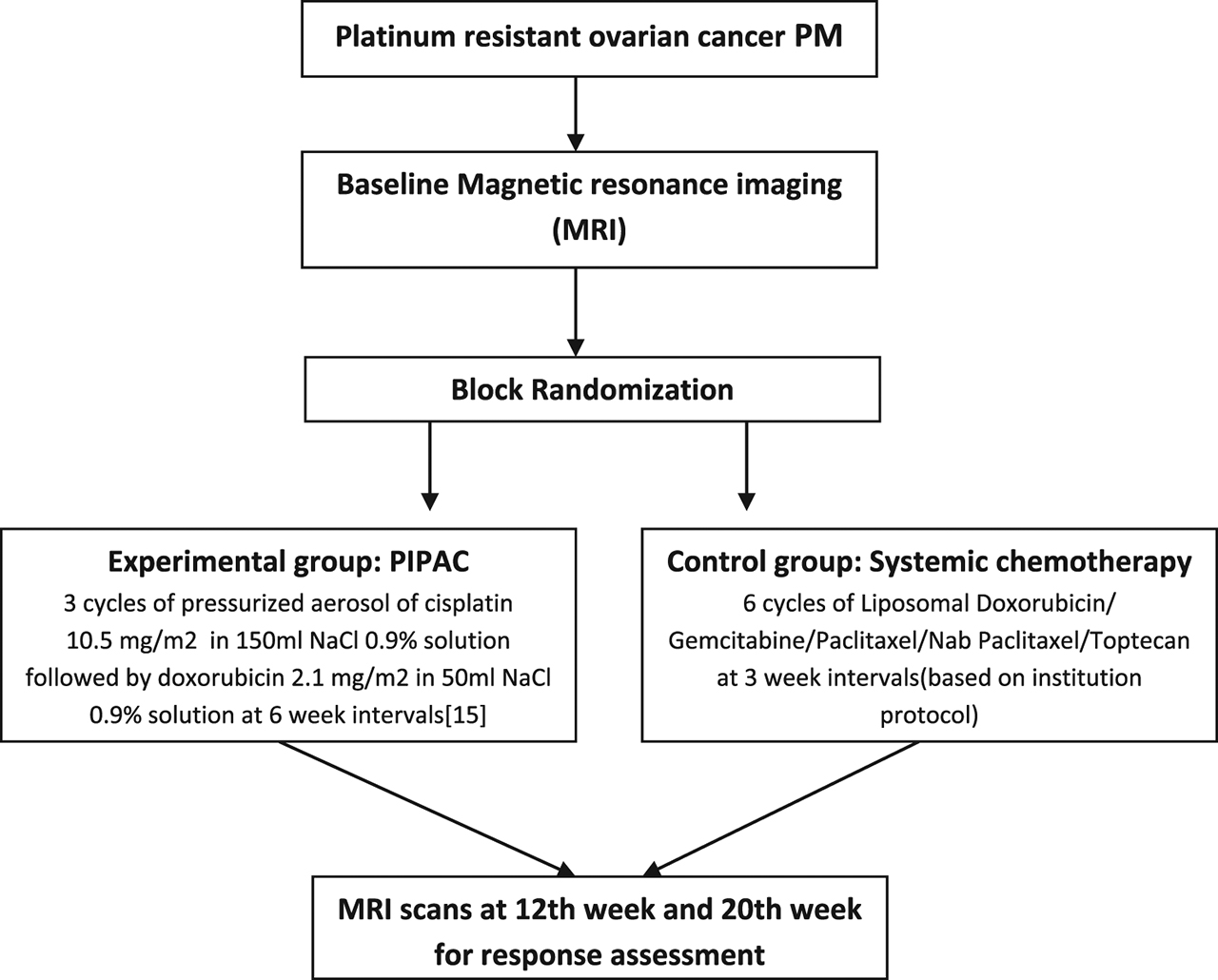 Figure 1: Experimental and control group including time point and technique of randomization.