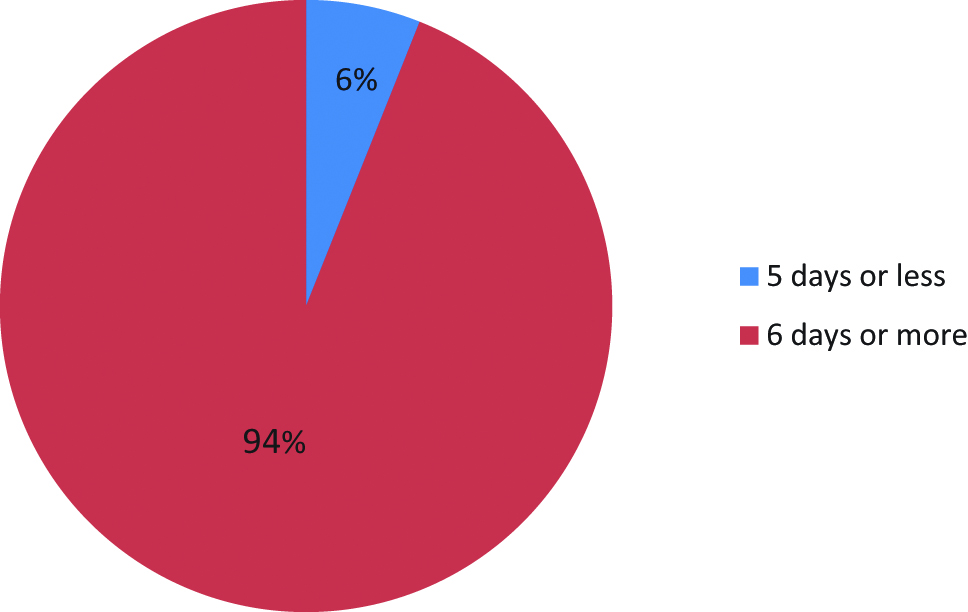 Figure 1: Percentage of patients on postoperative PN for 5 days or less.