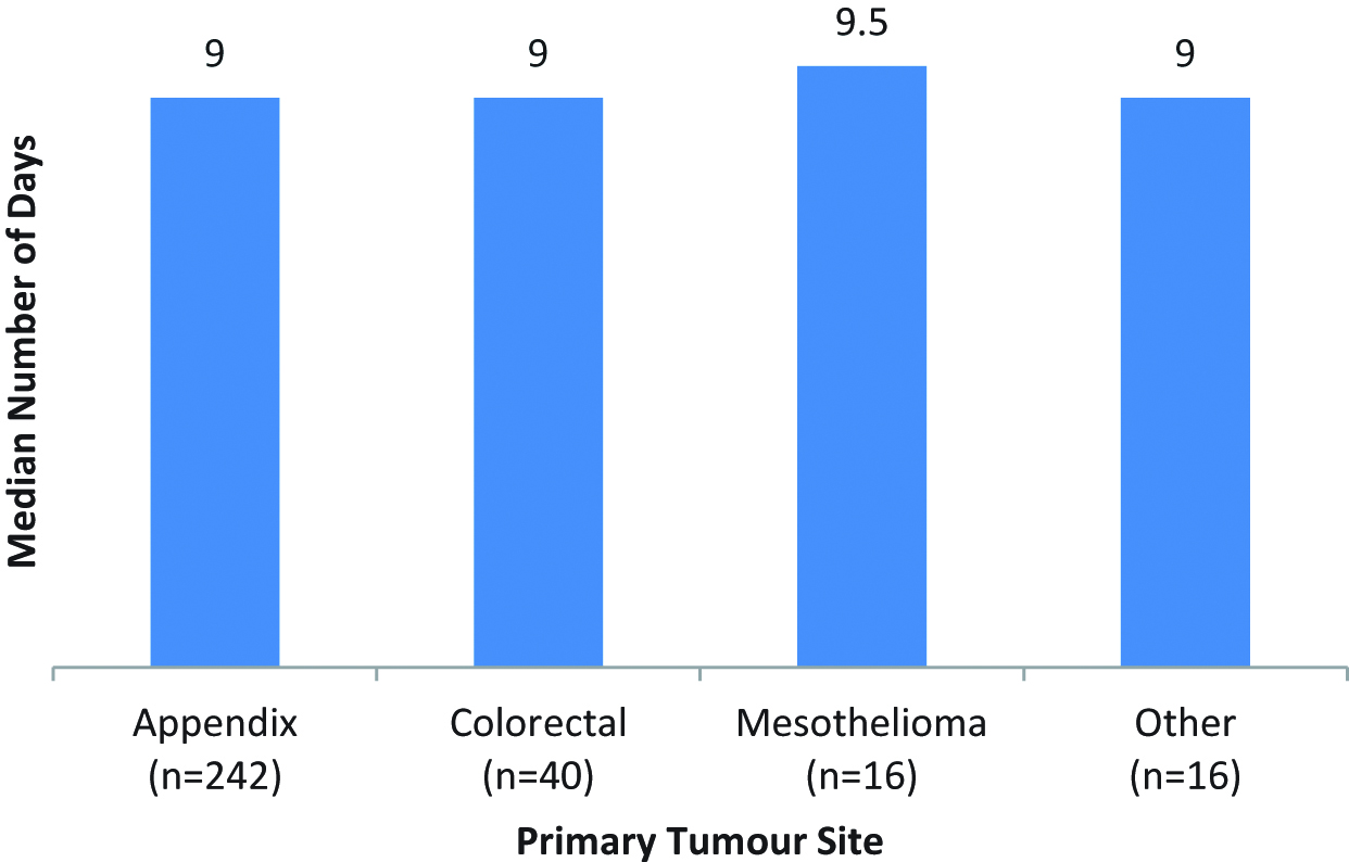 Figure 2: Comparison of number of days on PN by primary tumour site.