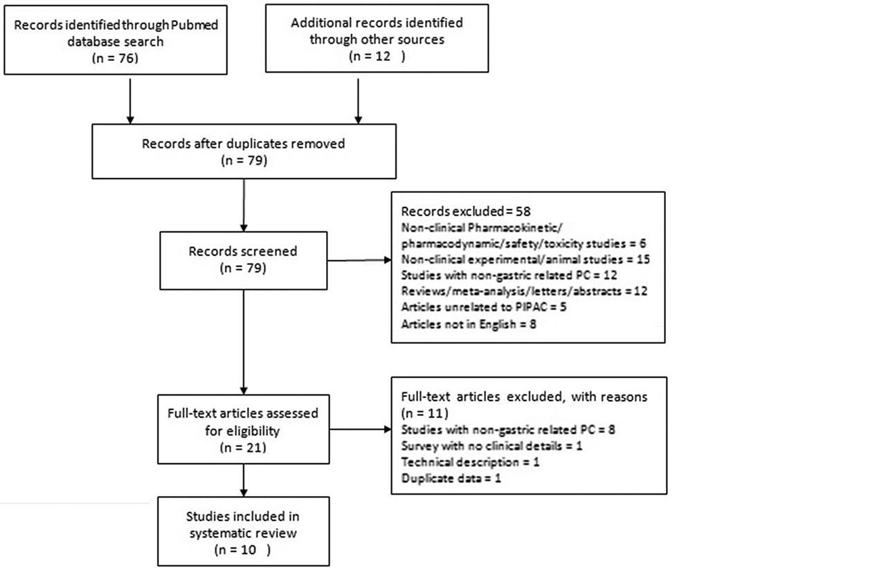 Figure 1: PRISMA flow diagram for the present systematic review.