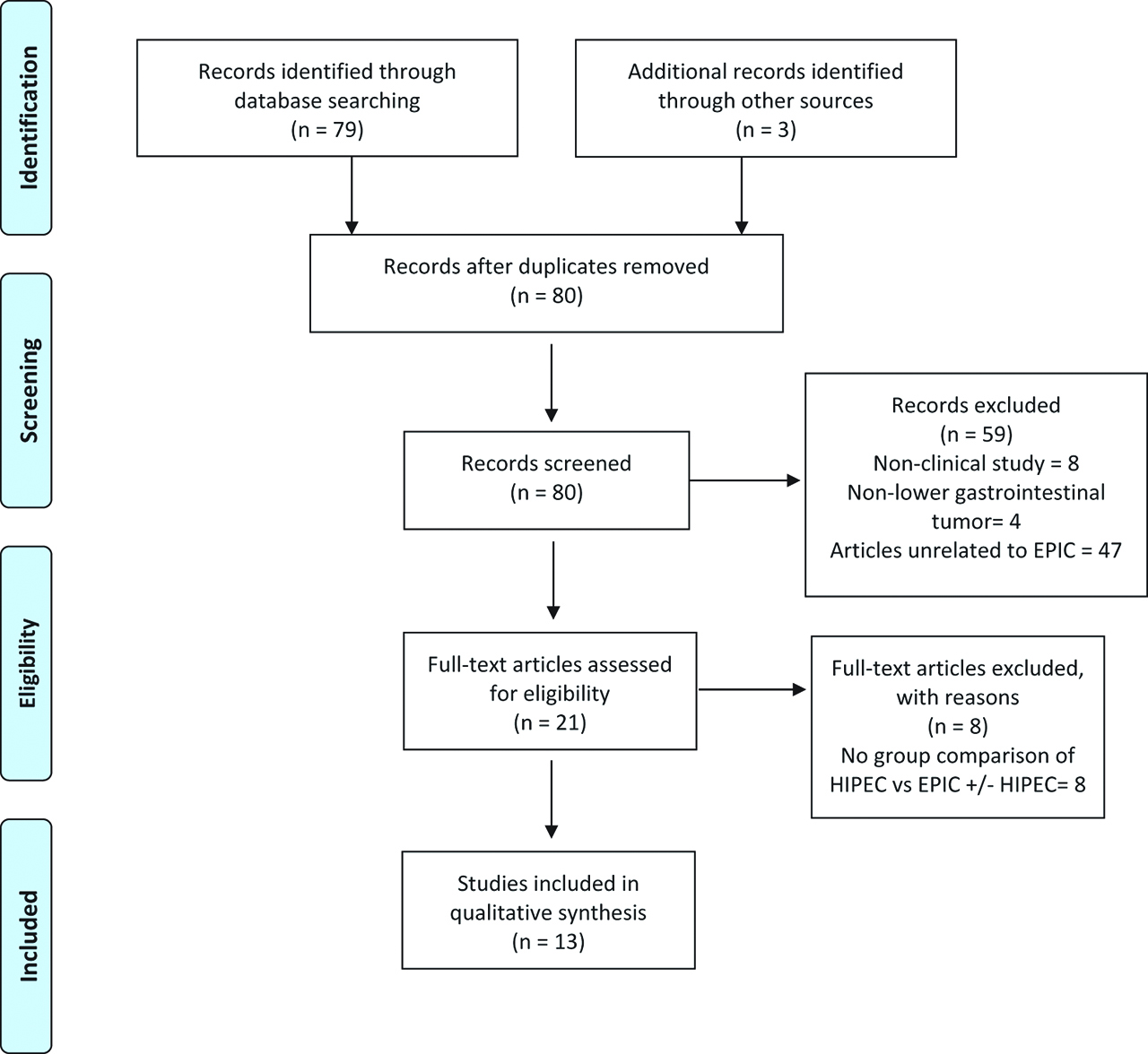 Figure 1: PRISMA flow diagram for this systematic review.