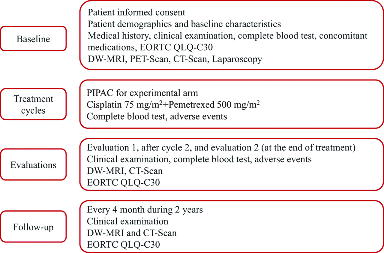 Figure 3: Data collection schedule.