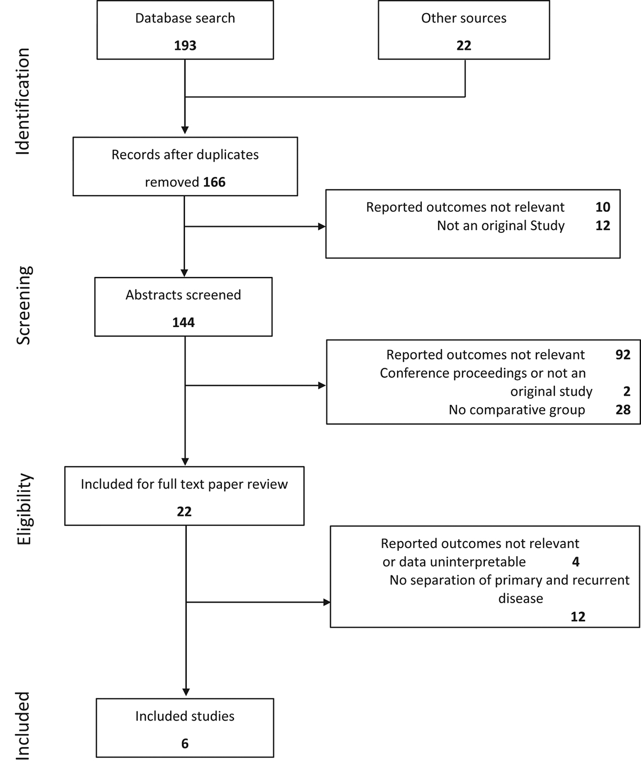 Figure 2: Flow diagram of systematic review and meta-analysis process.