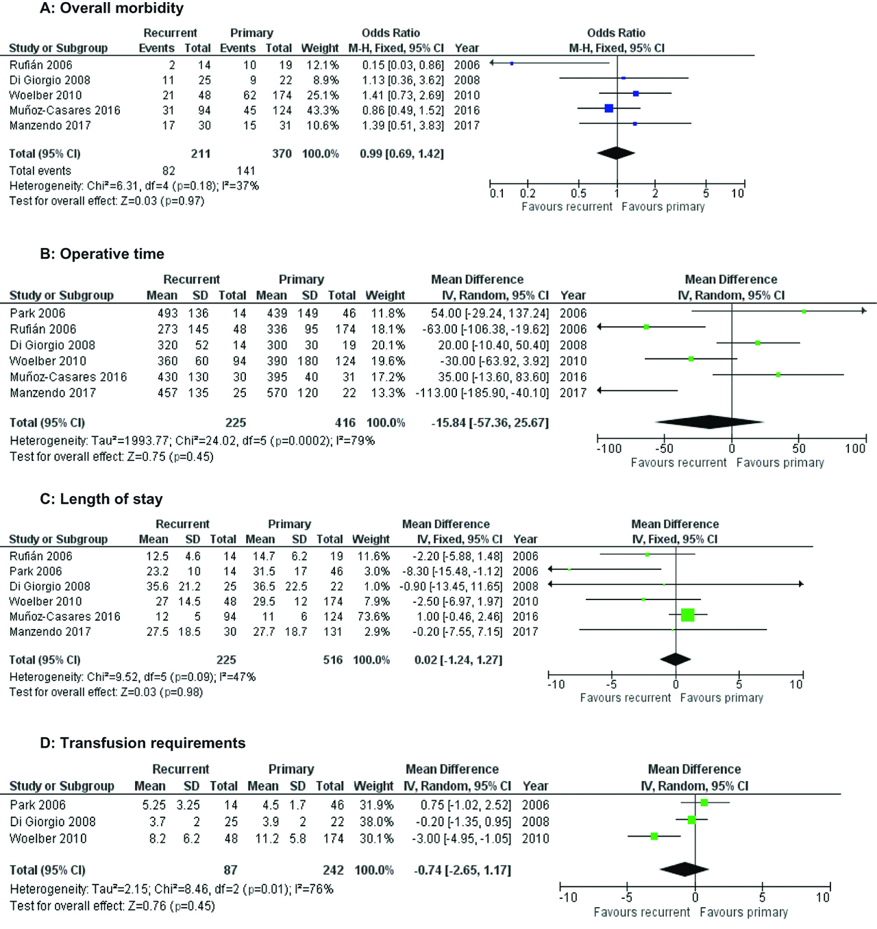 Figure 3: Forest plots of morbidity outcomes.