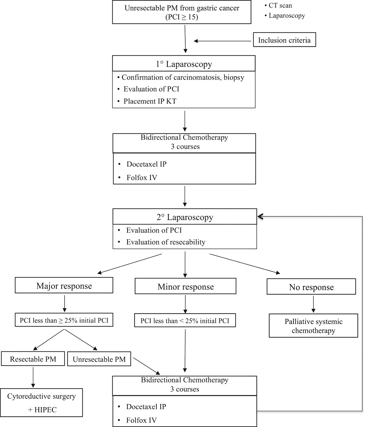 Figure 1: Trial profile.