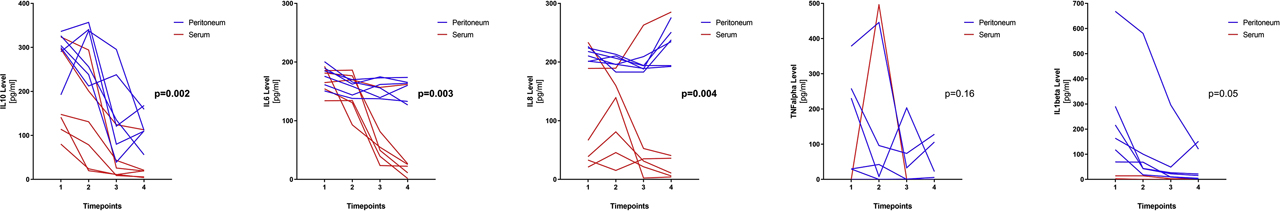 Figure 1: Cytokine levels in peritoneal fluid and serum of patients under negative pressure therapy. Spaghetti plots for levels of cytokines IL10, IL6, IL8, TNFalpha, and IL1beta are depicted for each timepoint (1=index operation, 2=POD0 arrival ICU, 3=POD1, 4=POD2). Each line represents one patient with blue lines corresponding to peritoneal fluid levels and red lines corresponding to serum levels. p-Values compare peritoneal and serum levels for all six patients with respect to their timepoints.