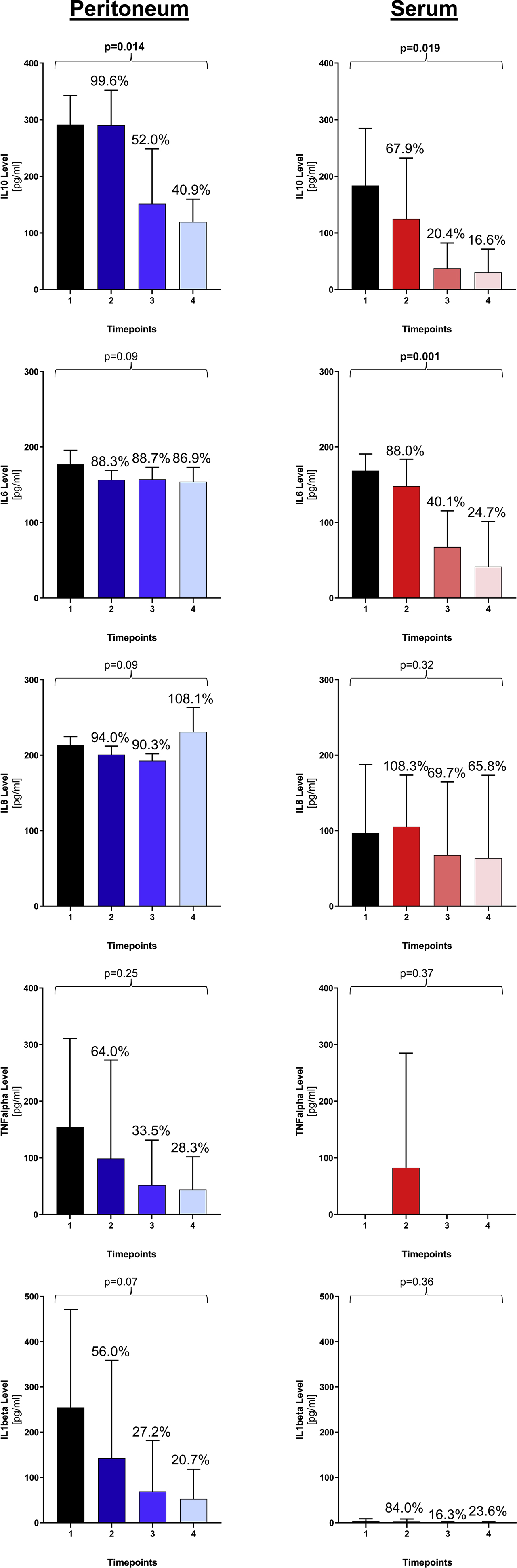 Figure 2: Clearance pattern of cytokines in peritoneal fluid and serum. For each cytokine, means and standard deviations are represented for each timepoint with their corresponding percentages in relation to timepoint 1 (index operation). p-Values are calculated comparing kinetics over all four timepoints.