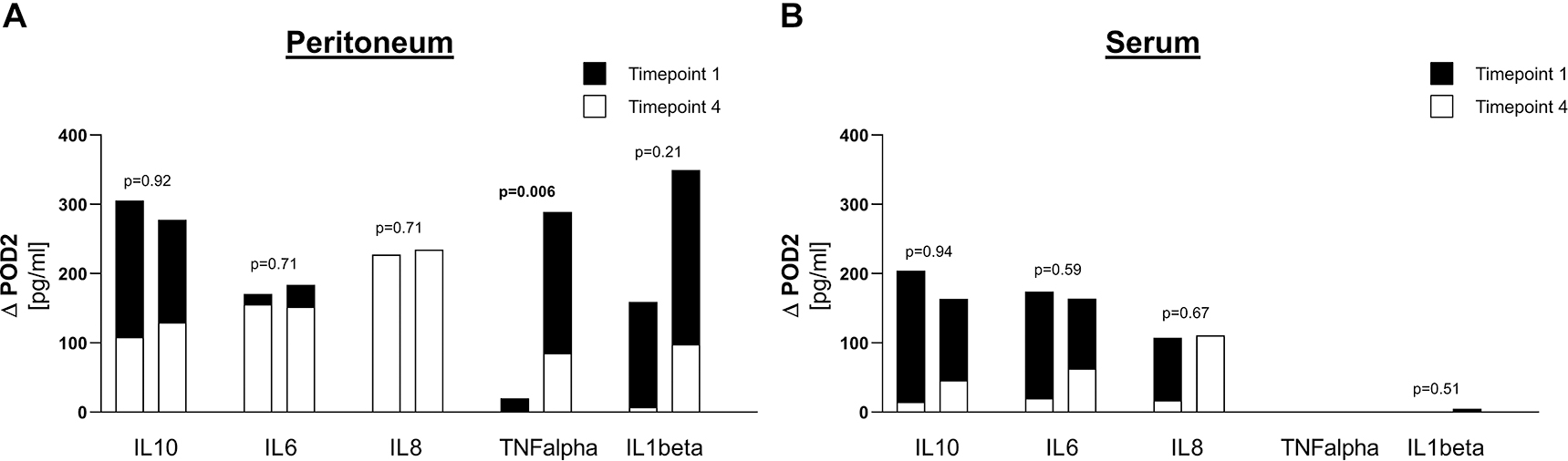 Figure 3: Comparison of reduction in cytokine levels between ischemia and perforation. (A) Values for peritoneum, (B) Values for serum.For each cytokine, means are represented for timepoint 1 (index operation) in black and for timepoint 4 (POD2) in white, in order to display the reduction between timepoint 1 and timepoint 4 (ΔPOD2). For each cytokine, left bar corresponds to ischemia and right bar corresponds to perforation. p-Values compare ΔPOD2 between ischemia and perforation.