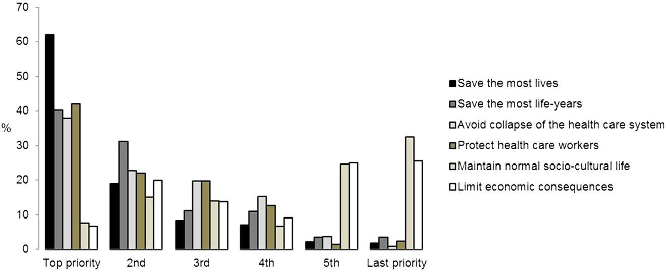 Figure 1: Guiding principles during COVID-19 pandemic.Schematic representation of guiding principles during COVID-19 pandemic ranked by priority.